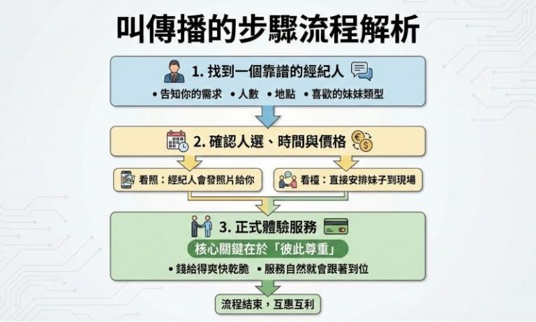叫傳播妹前必看流程，注意事項一次講清楚